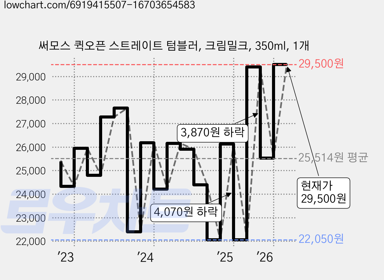 써모스 퀵오픈 스트레이트 텀블러, 크림밀크, 350ml, 1개 가격 변동 차트, 현재가 29,500원, 관측 최저가 22,050원