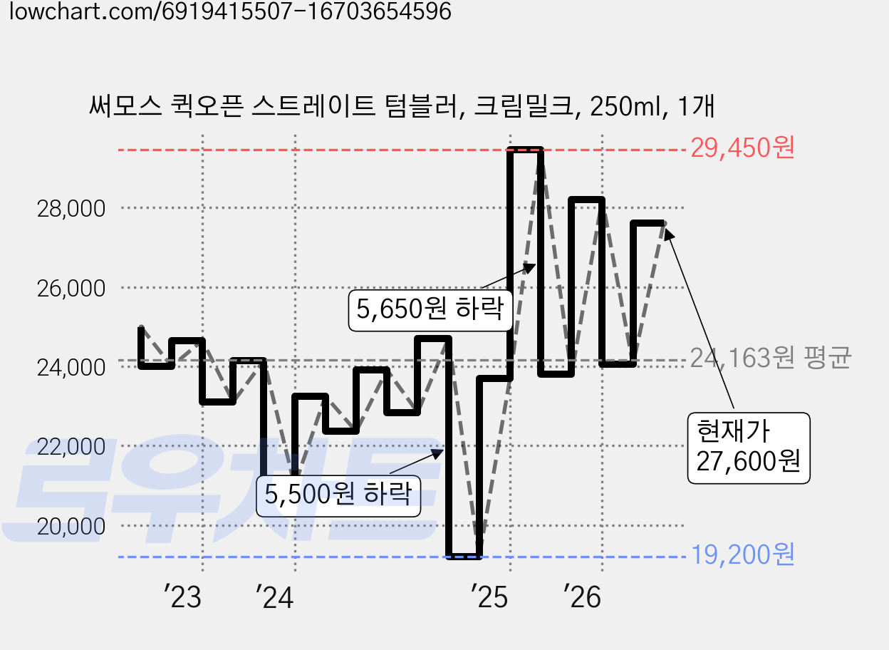 써모스 퀵오픈 스트레이트 텀블러, 크림밀크, 250ml, 1개 가격 변동 차트, 현재가 27,600원, 관측 최저가 19,200원