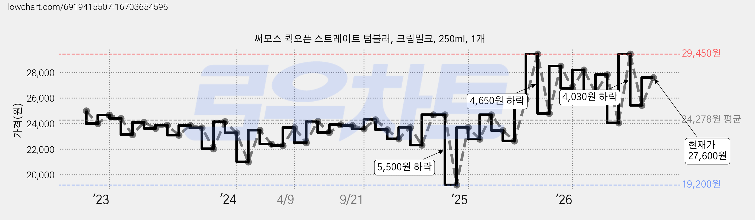 써모스 퀵오픈 스트레이트 텀블러, 크림밀크, 250ml, 1개 가격 변동 차트, 현재가 27,600원, 관측 최저가 19,200원