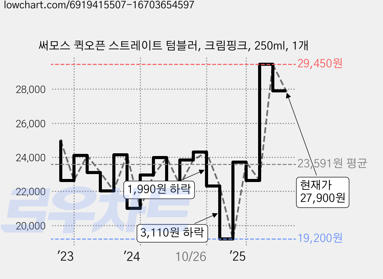써모스 퀵오픈 스트레이트 텀블러, 크림핑크, 250ml, 1개 가격 변동 차트, 현재가 27,900원, 관측 최저가 19,200원