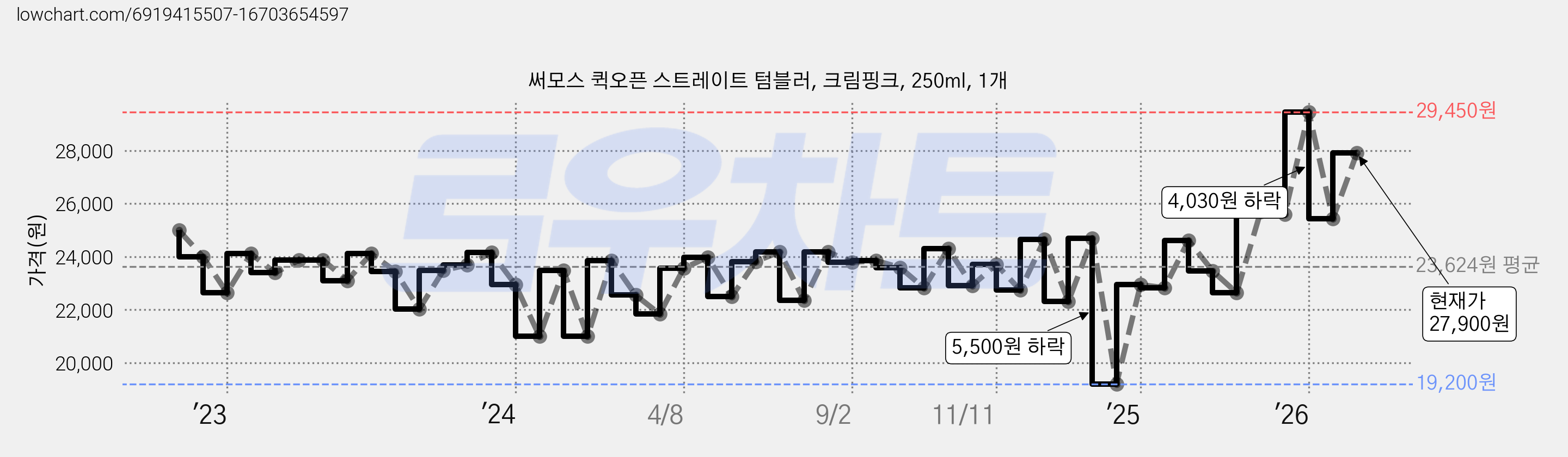 써모스 퀵오픈 스트레이트 텀블러, 크림핑크, 250ml, 1개 가격 변동 차트, 현재가 27,900원, 관측 최저가 19,200원