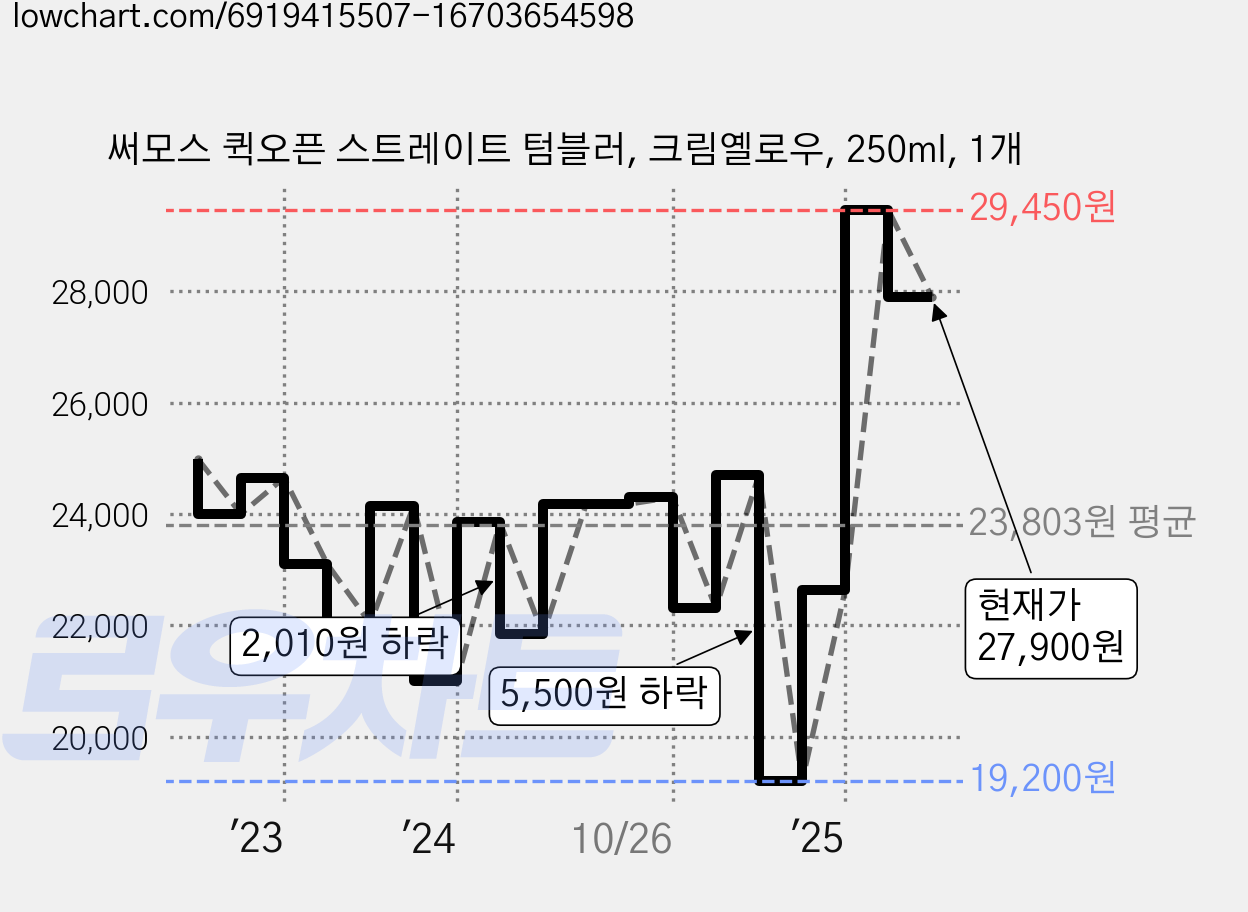 써모스 퀵오픈 스트레이트 텀블러, 크림옐로우, 250ml, 1개 가격 변동 차트, 현재가 27,900원, 관측 최저가 19,200원
