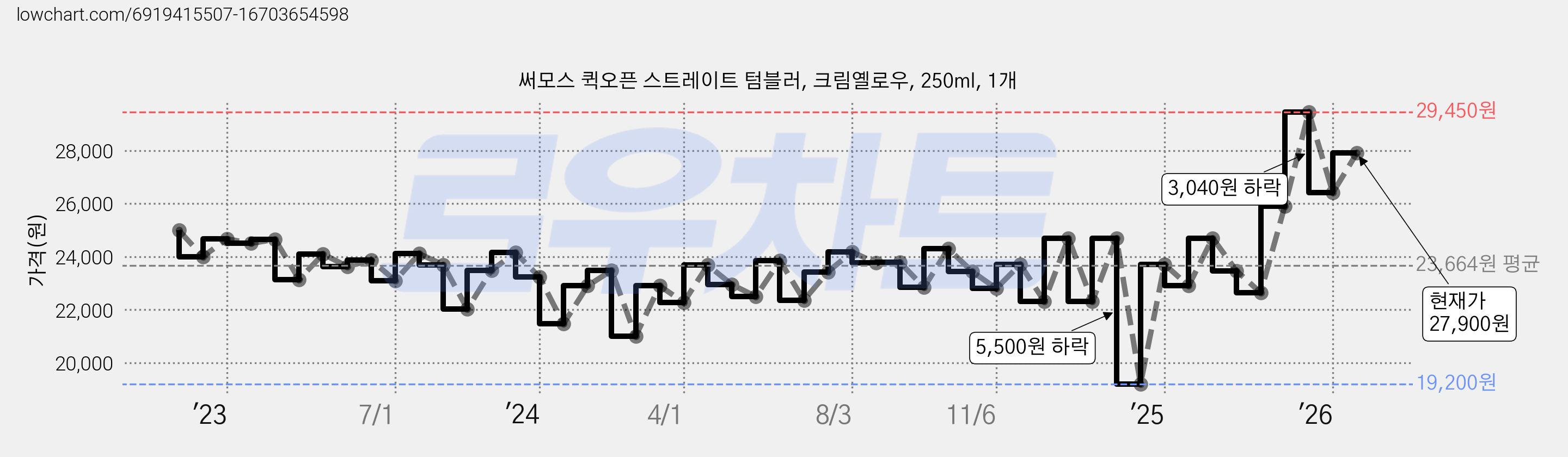 써모스 퀵오픈 스트레이트 텀블러, 크림옐로우, 250ml, 1개 가격 변동 차트, 현재가 27,900원, 관측 최저가 19,200원