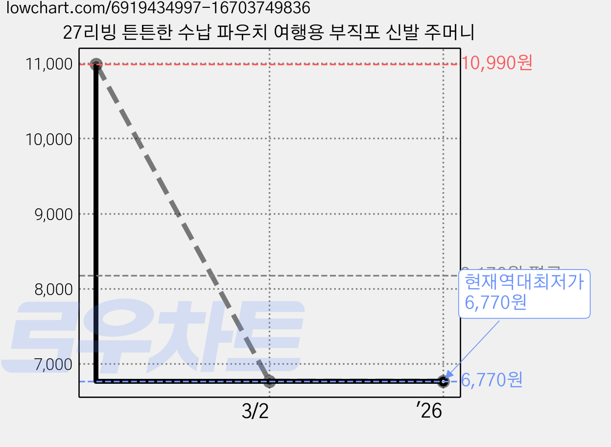 27리빙 튼튼한 수납 파우치 여행용 부직포 신발 주머니 가격 변동 차트, 현재가 6,770원, 역대최저가