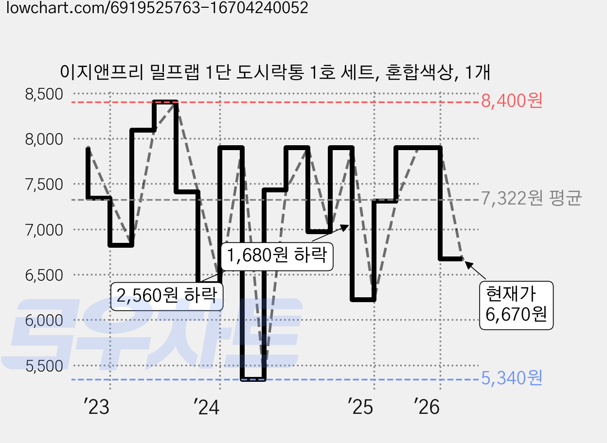 이지앤프리 밀프랩 1단 도시락통 1호 세트, 혼합색상, 1개 가격 변동 차트, 현재가 6,670원, 관측 최저가 5,340원