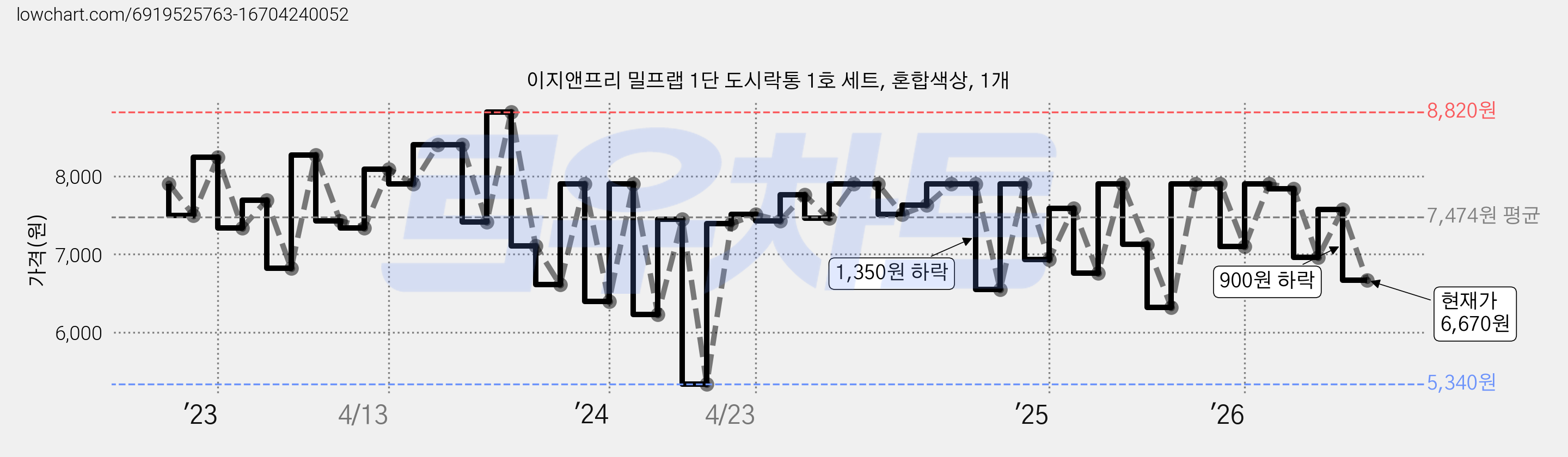 이지앤프리 밀프랩 1단 도시락통 1호 세트, 혼합색상, 1개 가격 변동 차트, 현재가 6,670원, 관측 최저가 5,340원