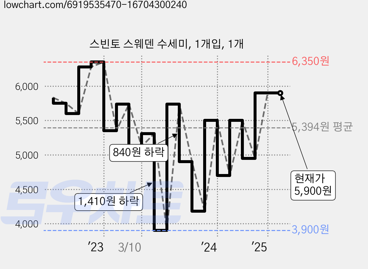 스빈토 스웨덴 수세미, 1개입, 1개 가격 변동 차트, 현재가 5,900원, 역대최저가