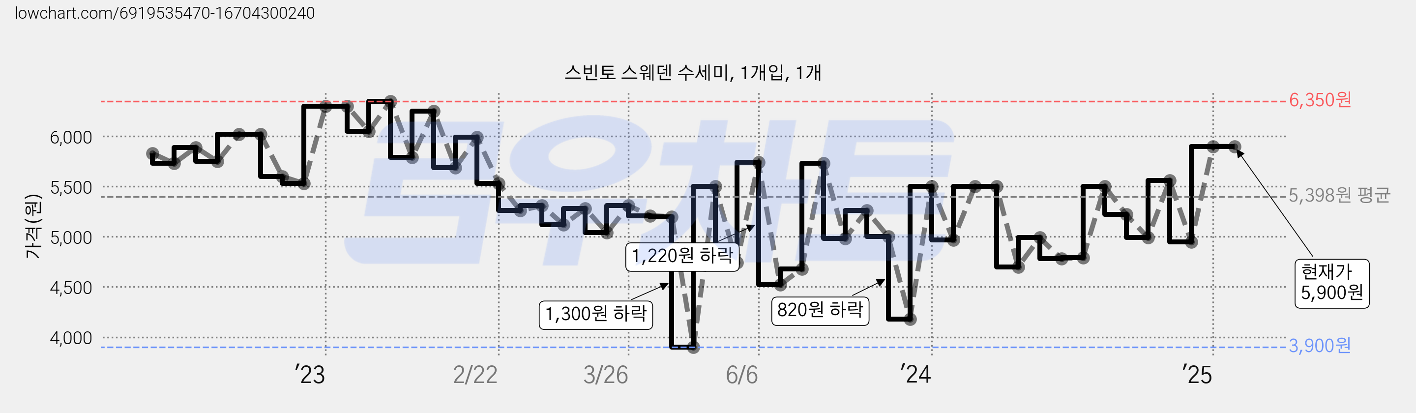 스빈토 스웨덴 수세미, 1개입, 1개 가격 변동 차트, 현재가 5,900원, 역대최저가