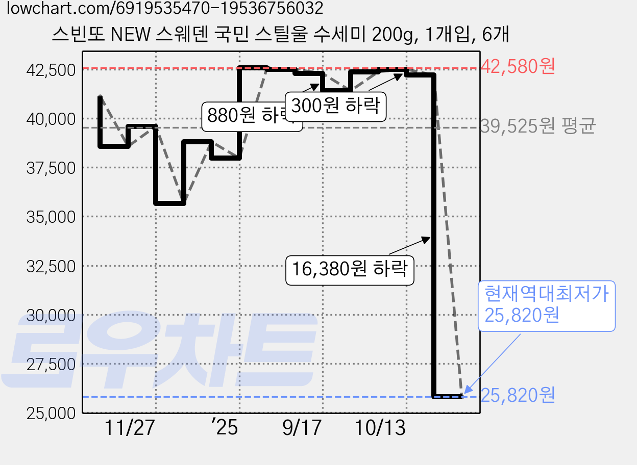 스빈또 NEW 스웨덴 국민 스틸울 수세미 200g, 1개입, 6개 가격 변동 차트, 현재가 25,820원, 역대최저가