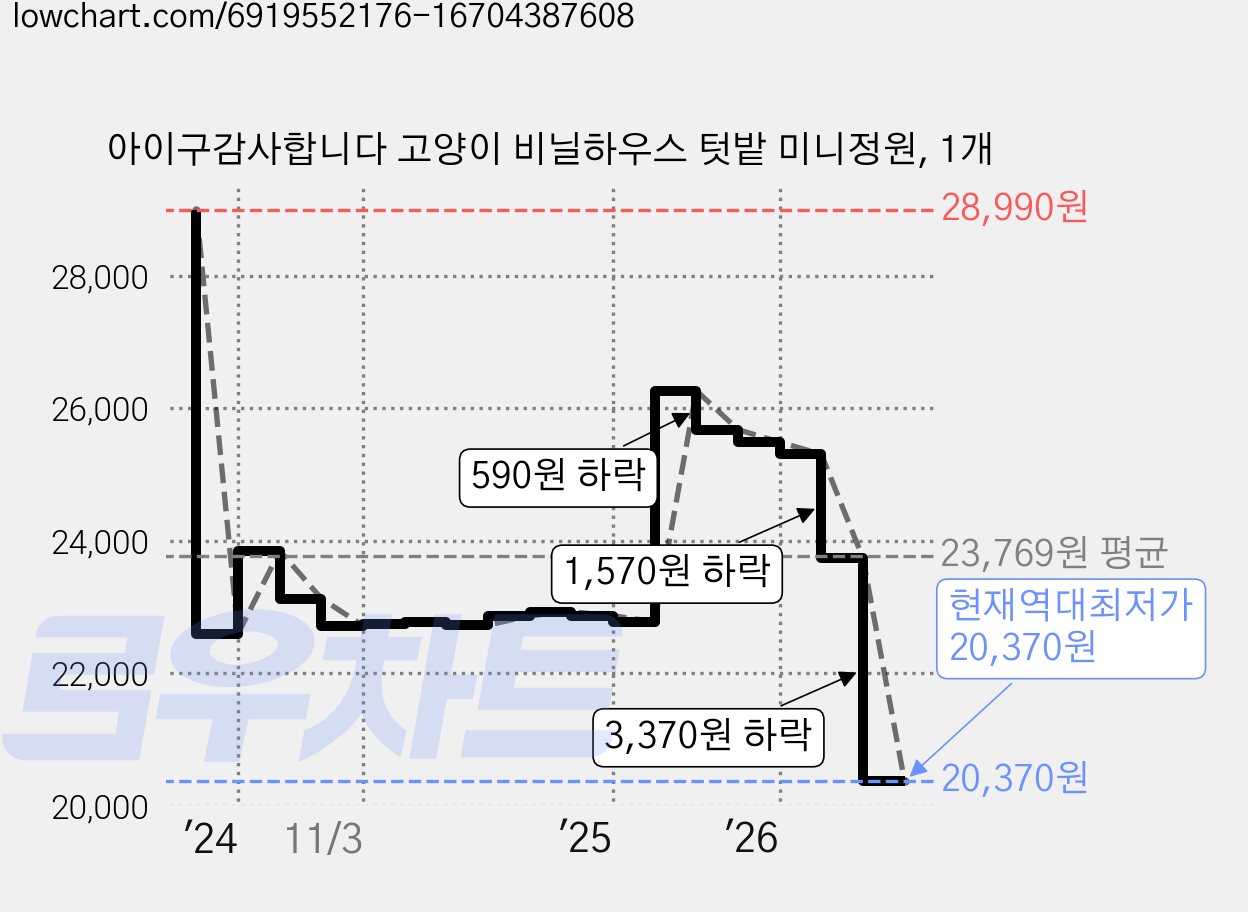 아이구감사합니다 고양이 비닐하우스 텃밭 미니정원, 1개 가격 변동 차트, 현재가 20,370원, 역대최저가