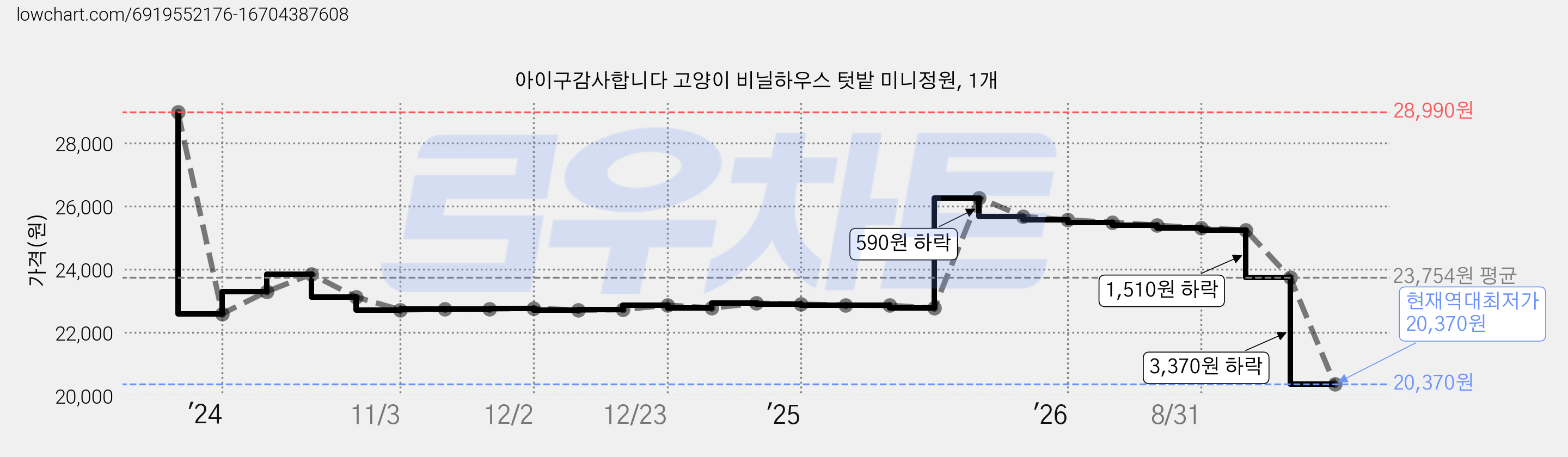 아이구감사합니다 고양이 비닐하우스 텃밭 미니정원, 1개 가격 변동 차트, 현재가 20,370원, 역대최저가