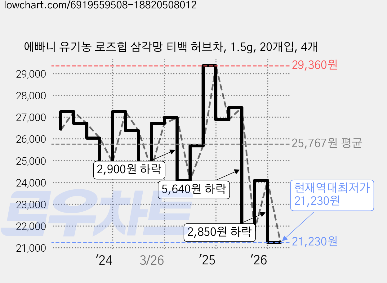 에빠니 유기농 로즈힙 삼각망 티백 허브차, 1.5g, 20개입, 4개 가격 변동 차트, 현재가 21,230원, 역대최저가