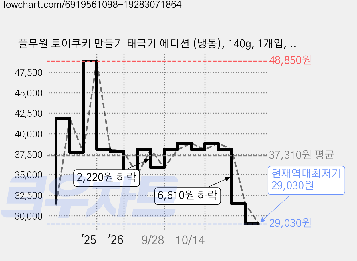풀무원 토이쿠키 만들기 태극기 에디션 (냉동), 140g, 1개입, 6개 가격 변동 차트, 현재가 29,030원, 역대최저가