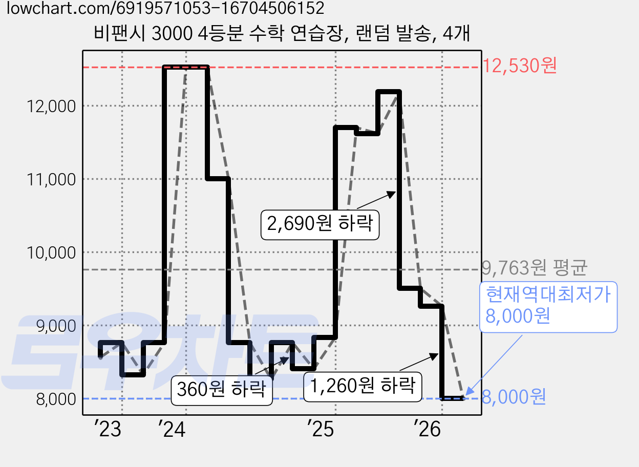 비팬시 3000 4등분 수학 연습장, 랜덤 발송, 4개 가격 변동 차트, 현재가 8,000원, 역대최저가