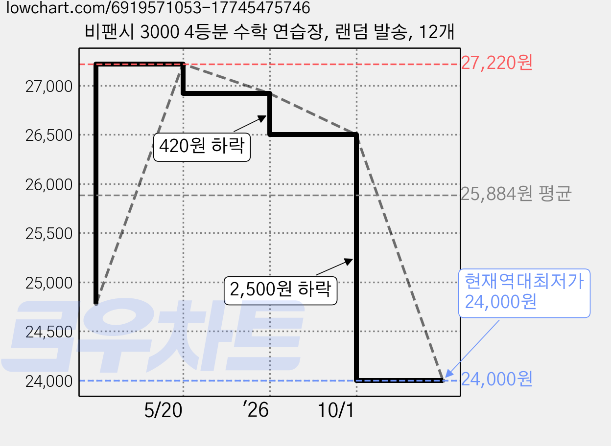 비팬시 3000 4등분 수학 연습장, 랜덤 발송, 12개 가격 변동 차트, 현재가 24,000원, 역대최저가
