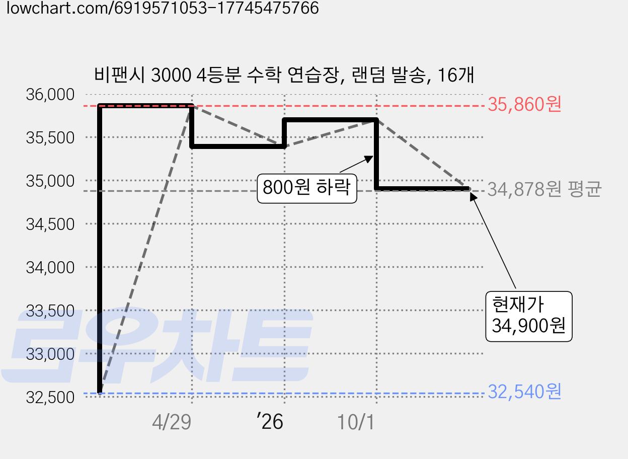 비팬시 3000 4등분 수학 연습장, 랜덤 발송, 16개 가격 변동 차트, 현재가 34,900원, 관측 최저가 32,540원