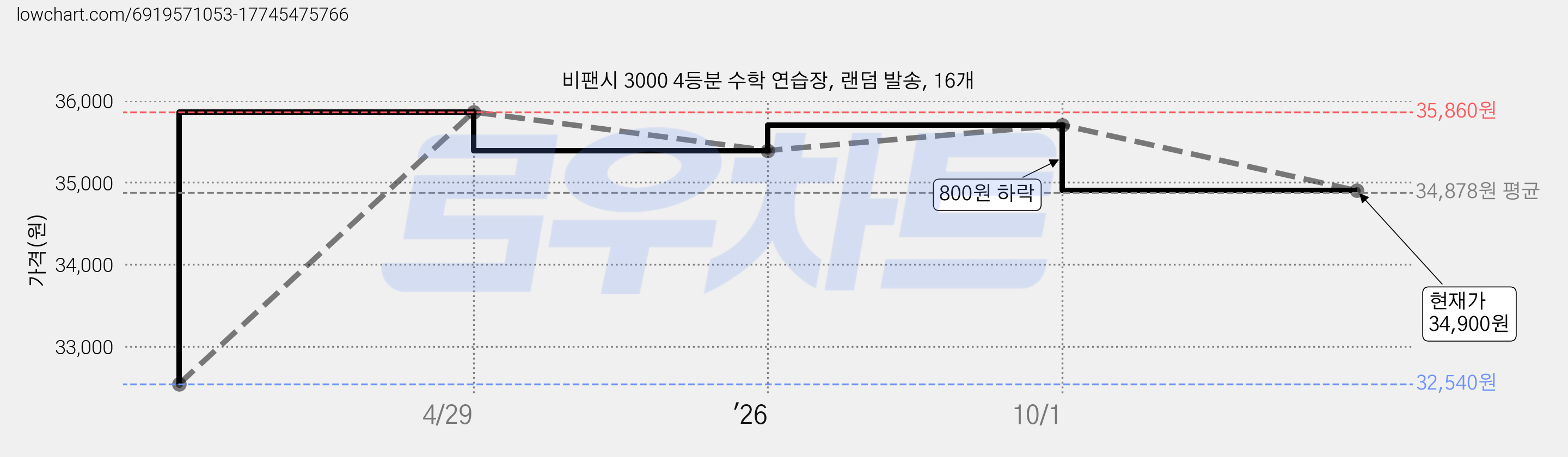 비팬시 3000 4등분 수학 연습장, 랜덤 발송, 16개 가격 변동 차트, 현재가 34,900원, 관측 최저가 32,540원