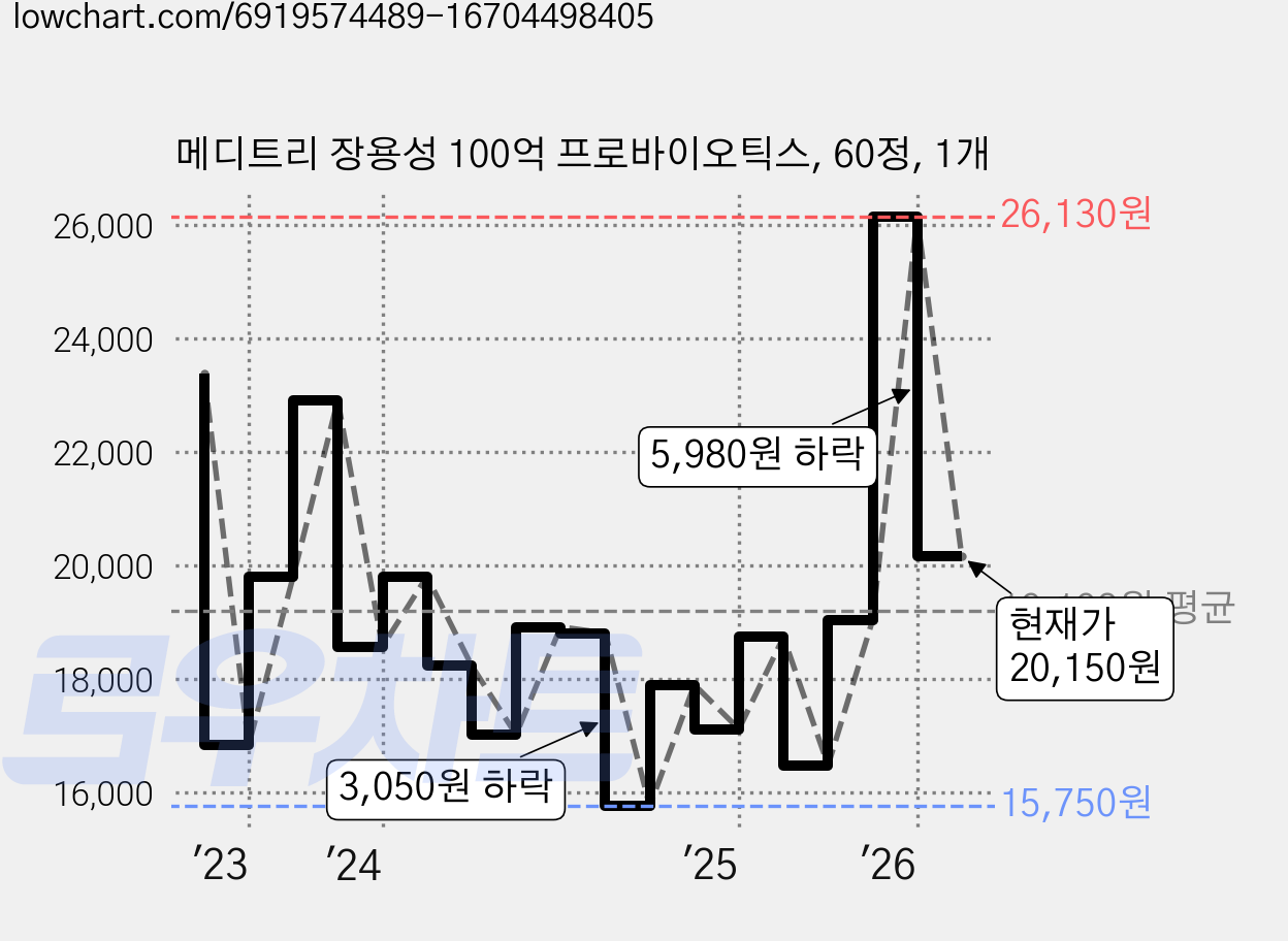 메디트리 장용성 100억 프로바이오틱스, 60정, 1개 가격 변동 차트, 현재가 20,150원, 관측 최저가 15,750원