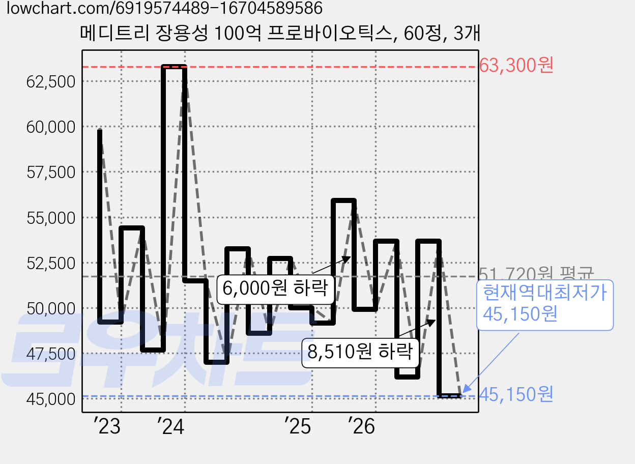 메디트리 장용성 100억 프로바이오틱스, 60정, 3개 가격 변동 차트, 현재가 45,150원, 역대최저가