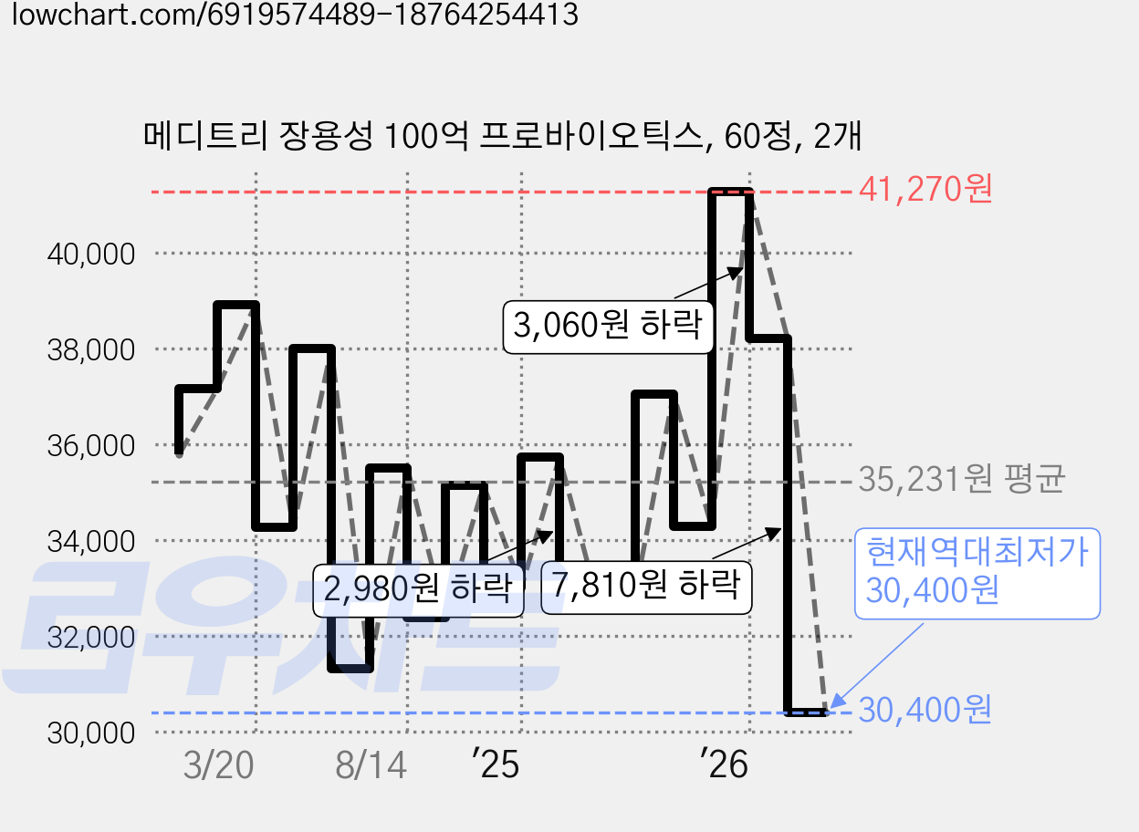 메디트리 장용성 100억 프로바이오틱스, 60정, 2개 가격 변동 차트, 현재가 30,400원, 역대최저가
