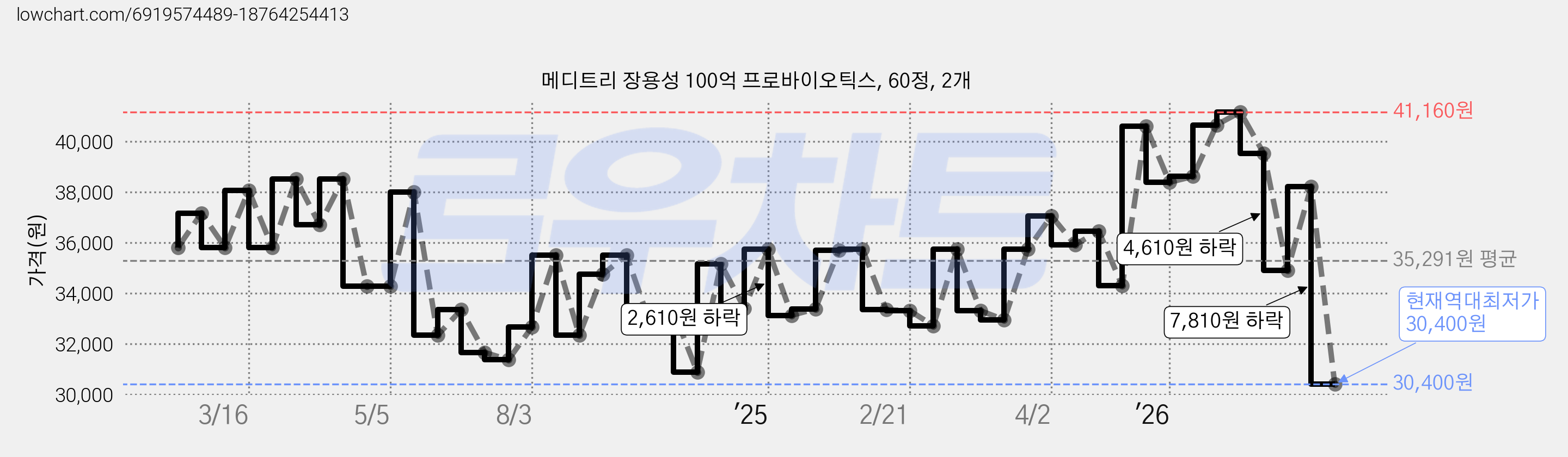메디트리 장용성 100억 프로바이오틱스, 60정, 2개 가격 변동 차트, 현재가 30,400원, 역대최저가