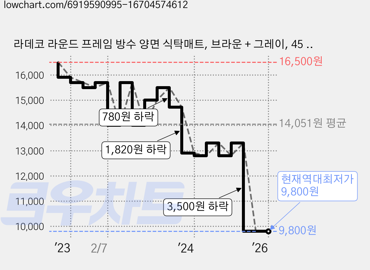 라데코 라운드 프레임 방수 양면 식탁매트, 브라운 + 그레이, 45 x 30 cm, 4개 가격 변동 차트, 현재가 9,800원, 역대최저가