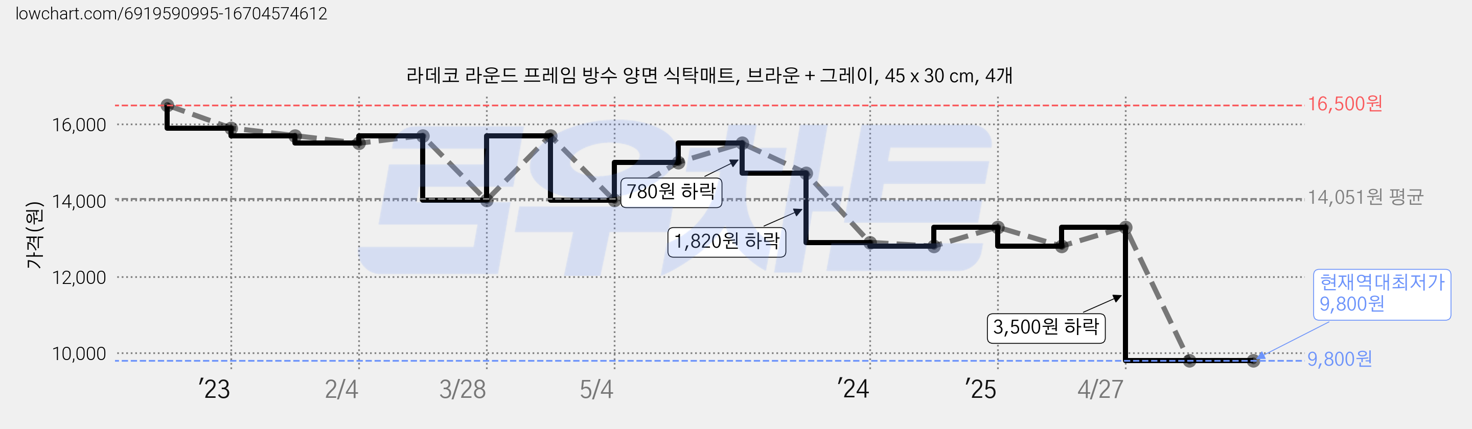 라데코 라운드 프레임 방수 양면 식탁매트, 브라운 + 그레이, 45 x 30 cm, 4개 가격 변동 차트, 현재가 9,800원, 역대최저가
