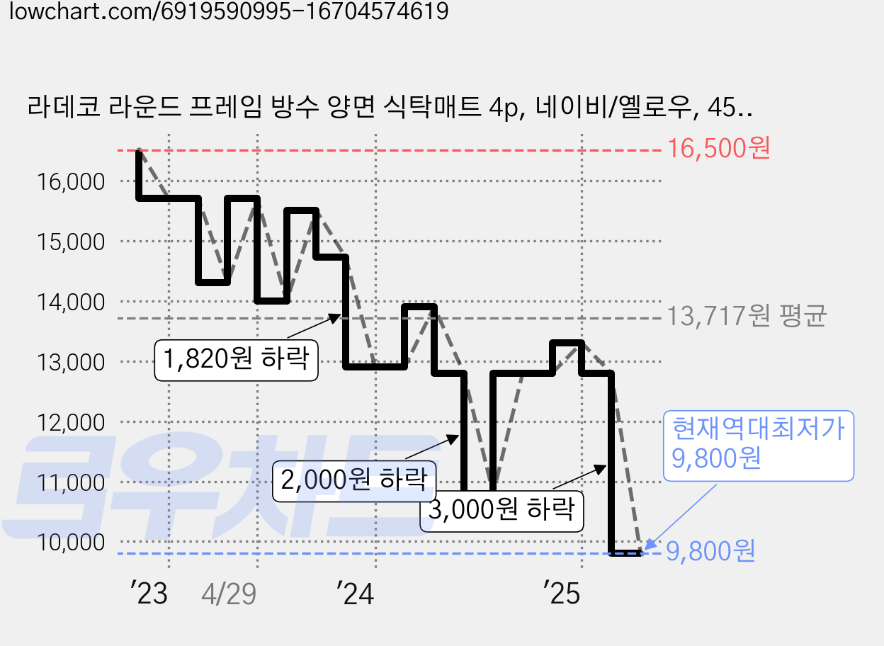 라데코 라운드 프레임 방수 양면 식탁매트 4p, 네이비/옐로우, 45 x 30 cm, 4개 가격 변동 차트, 현재가 9,800원, 역대최저가