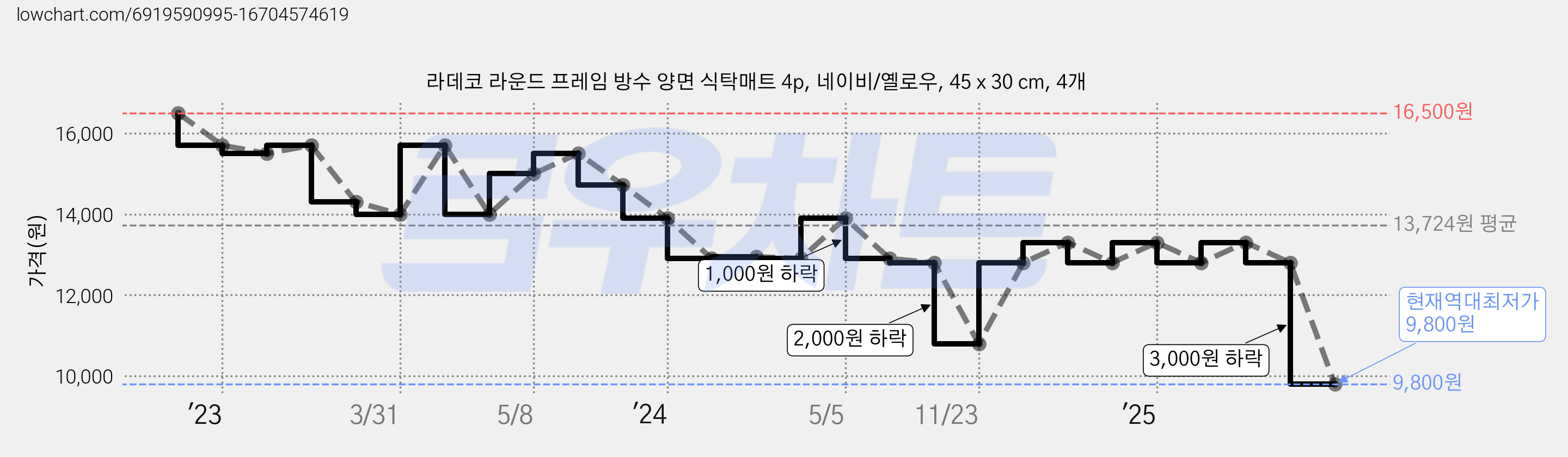라데코 라운드 프레임 방수 양면 식탁매트 4p, 네이비/옐로우, 45 x 30 cm, 4개 가격 변동 차트, 현재가 9,800원, 역대최저가