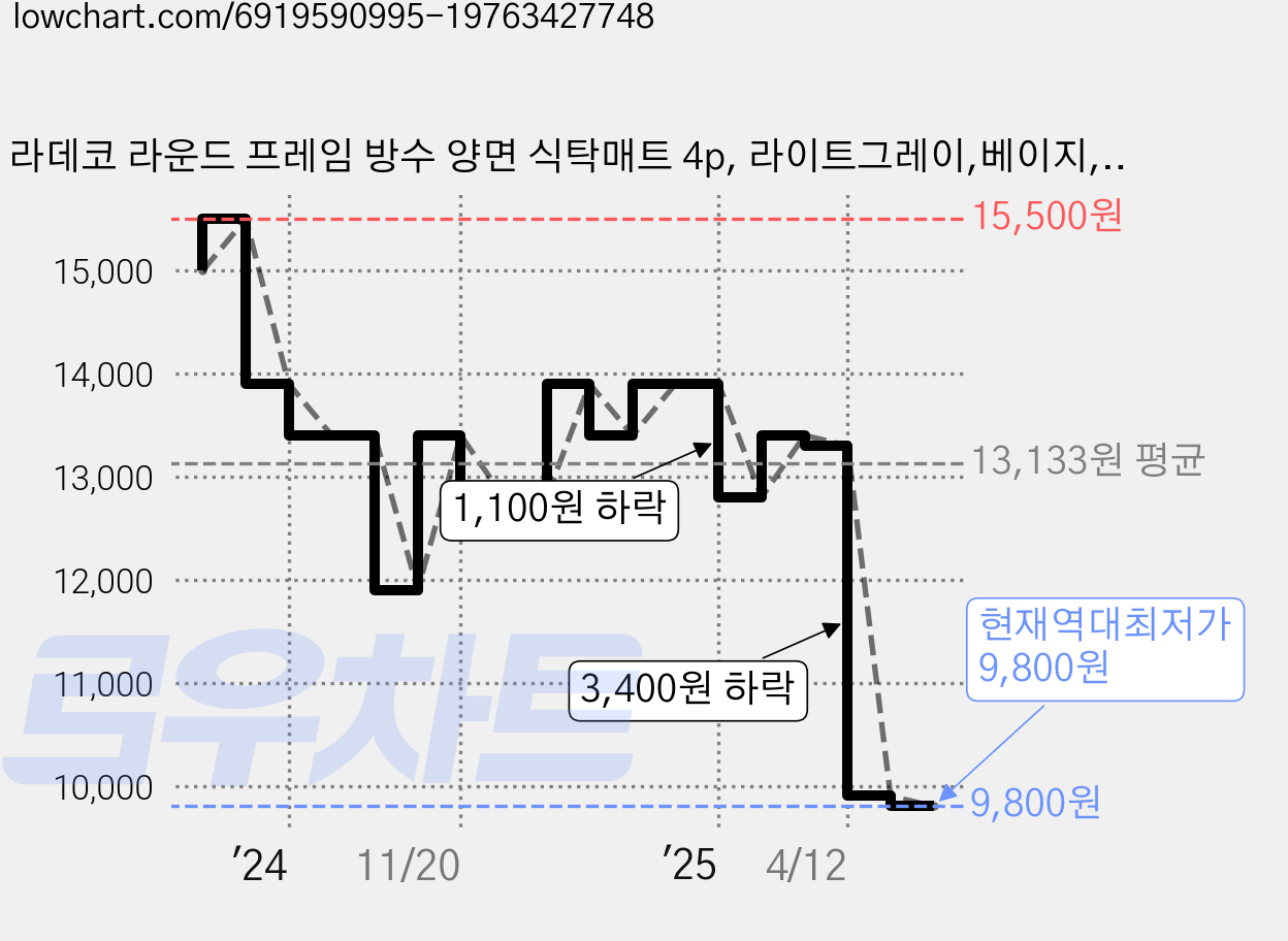 라데코 라운드 프레임 방수 양면 식탁매트 4p, 라이트그레이,베이지,네이비,옐로우, 45 x 30 cm, 1세트 가격 변동 차트, 현재가 9,800원, 역대최저가