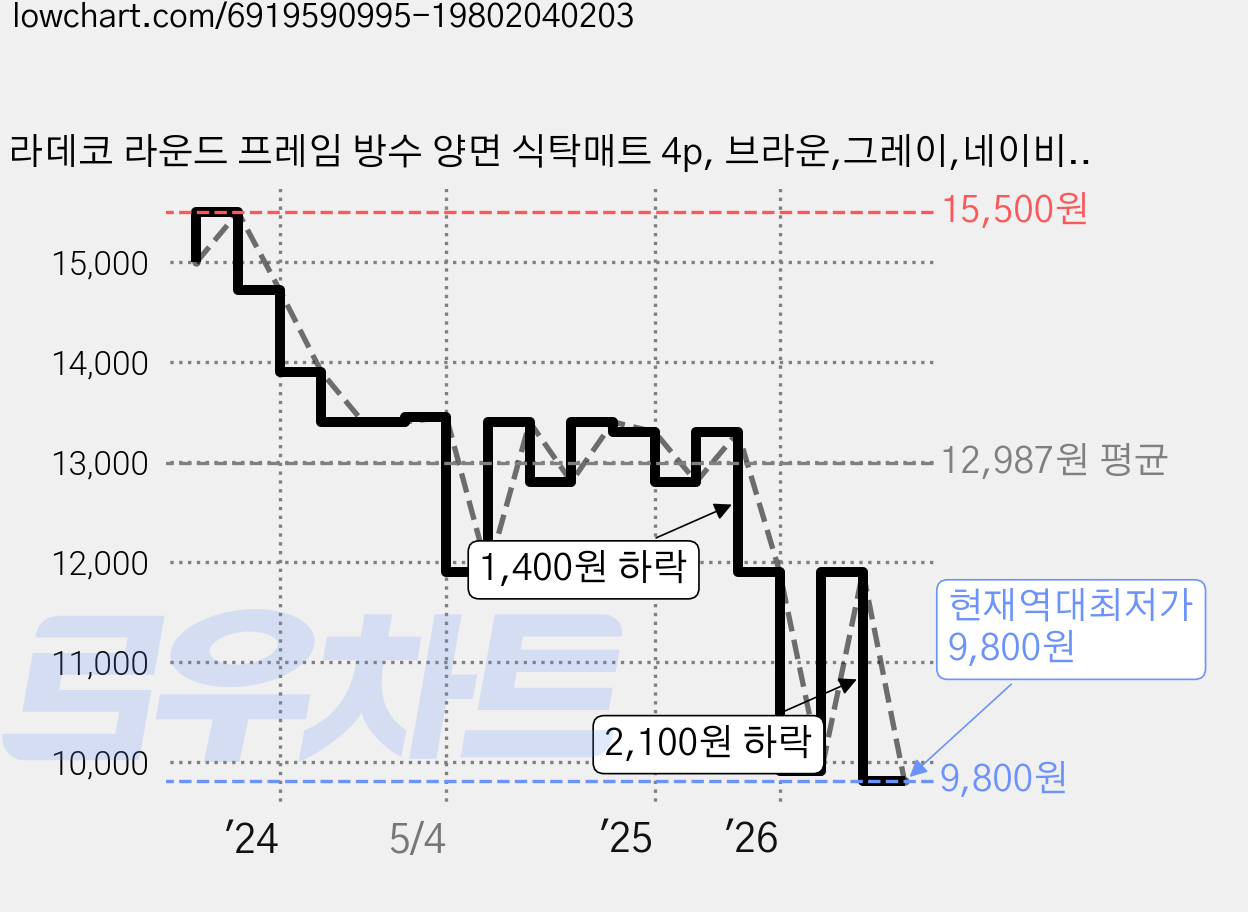 라데코 라운드 프레임 방수 양면 식탁매트 4p, 브라운,그레이,네이비,옐로우, 45 x 30 cm, 1세트 가격 변동 차트, 현재가 9,800원, 역대최저가