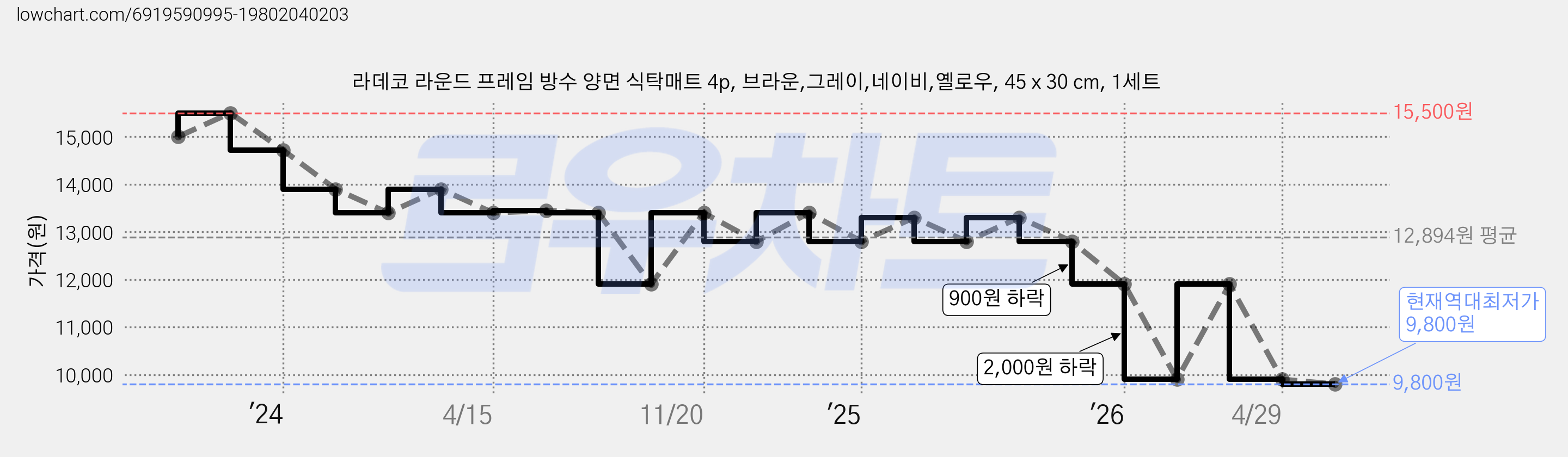 라데코 라운드 프레임 방수 양면 식탁매트 4p, 브라운,그레이,네이비,옐로우, 45 x 30 cm, 1세트 가격 변동 차트, 현재가 9,800원, 역대최저가