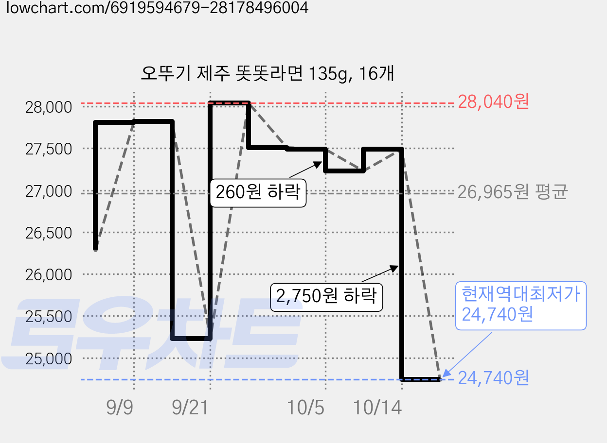 오뚜기 제주 똣똣라면 135g, 16개 가격 변동 차트, 현재가 24,740원, 역대최저가