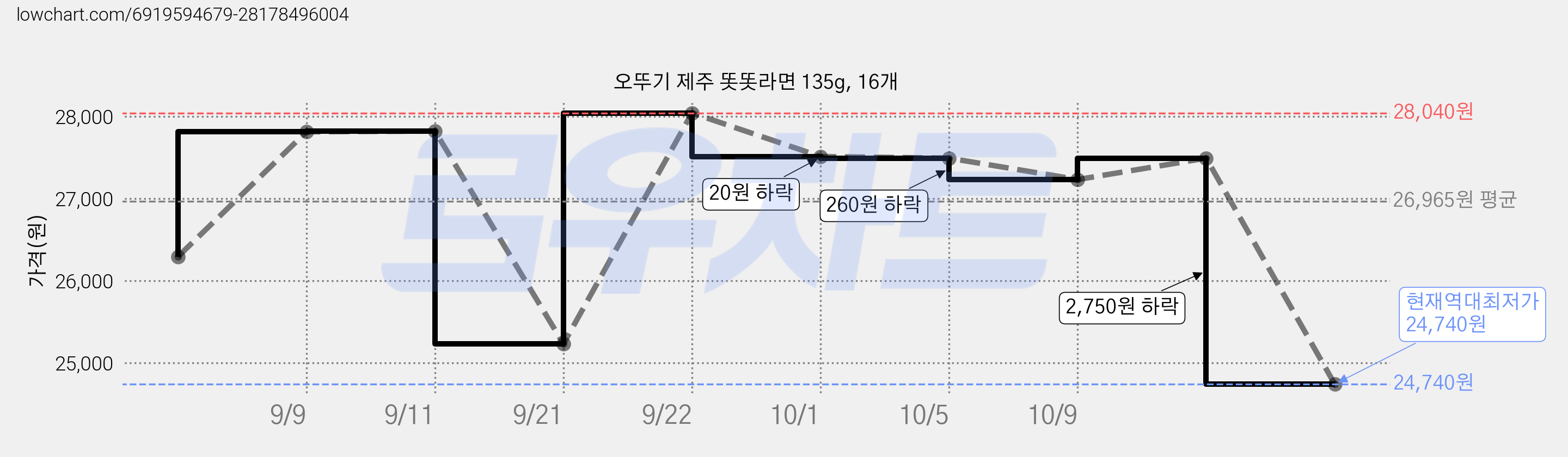 오뚜기 제주 똣똣라면 135g, 16개 가격 변동 차트, 현재가 24,740원, 역대최저가