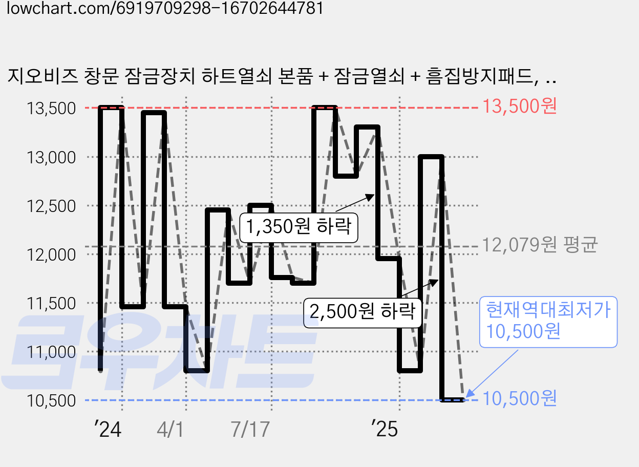 지오비즈 창문 잠금장치 하트열쇠 본품 + 잠금열쇠 + 흠집방지패드, 5세트 가격 변동 차트, 현재가 10,500원, 역대최저가