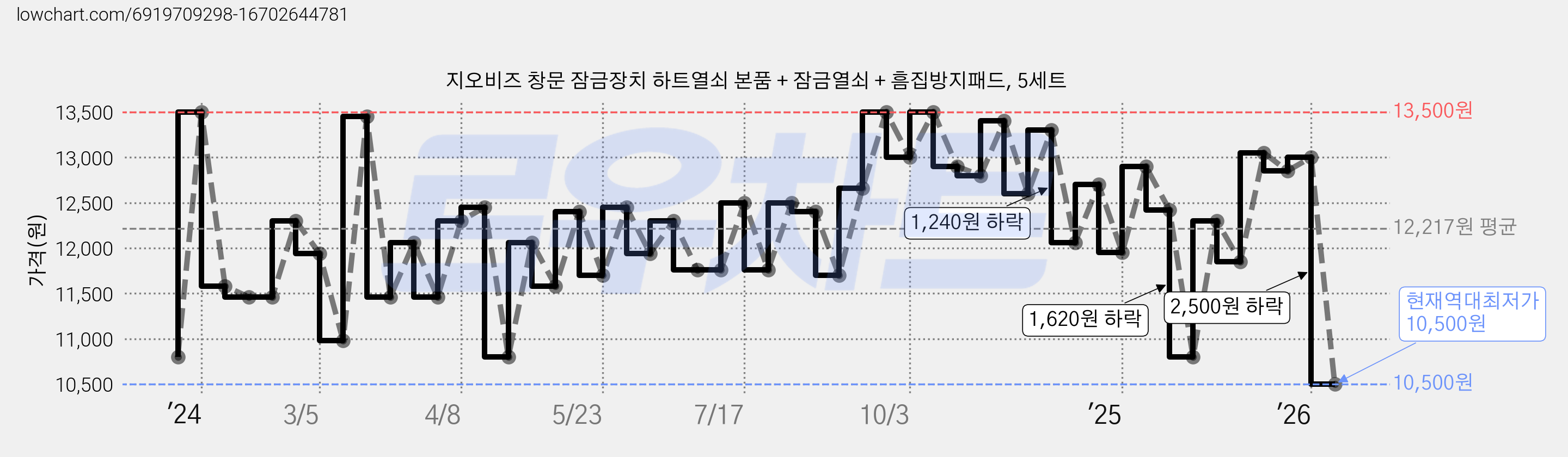지오비즈 창문 잠금장치 하트열쇠 본품 + 잠금열쇠 + 흠집방지패드, 5세트 가격 변동 차트, 현재가 10,500원, 역대최저가