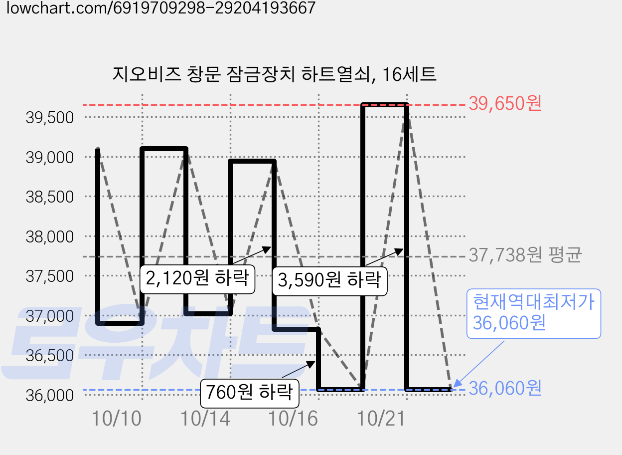 지오비즈 창문 잠금장치 하트열쇠, 16세트 가격 변동 차트, 현재가 36,060원, 역대최저가