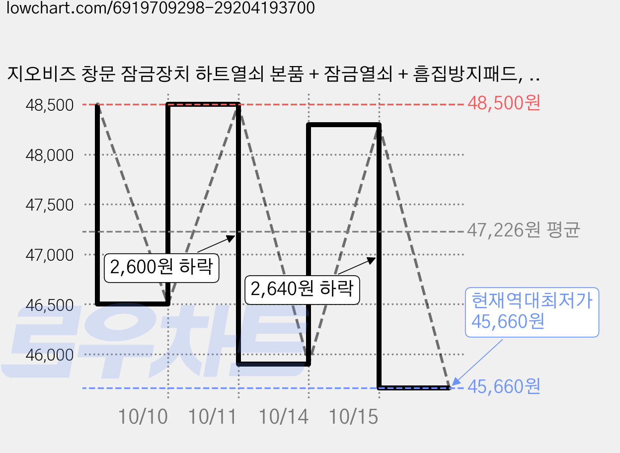 지오비즈 창문 잠금장치 하트열쇠 본품 + 잠금열쇠 + 흠집방지패드, 20세트 가격 변동 차트, 현재가 45,660원, 역대최저가