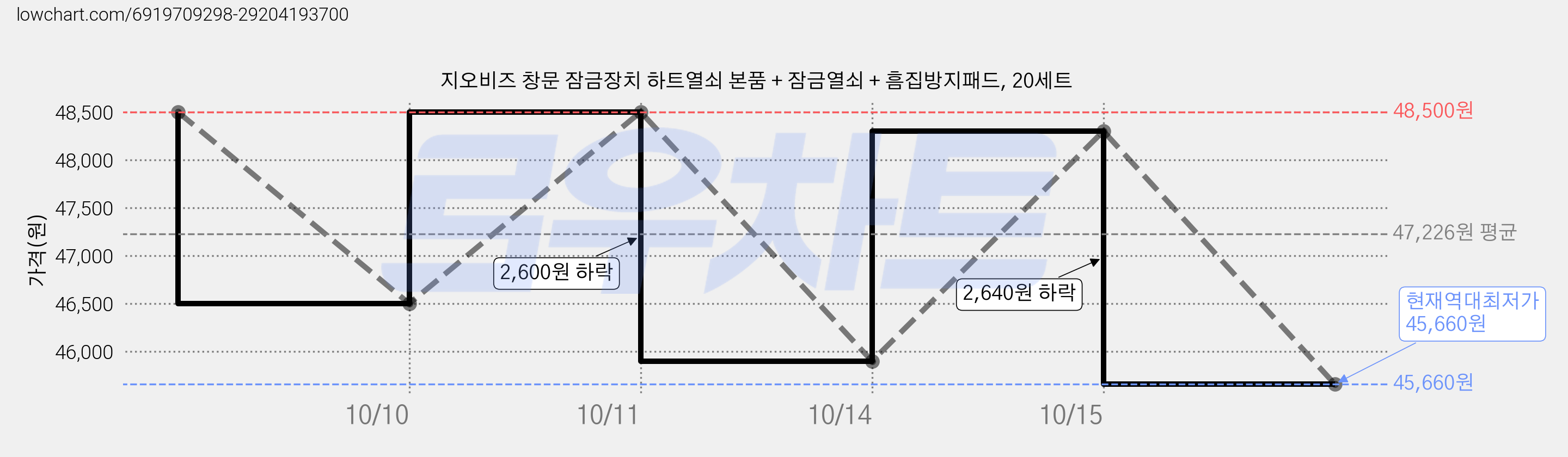 지오비즈 창문 잠금장치 하트열쇠 본품 + 잠금열쇠 + 흠집방지패드, 20세트 가격 변동 차트, 현재가 45,660원, 역대최저가