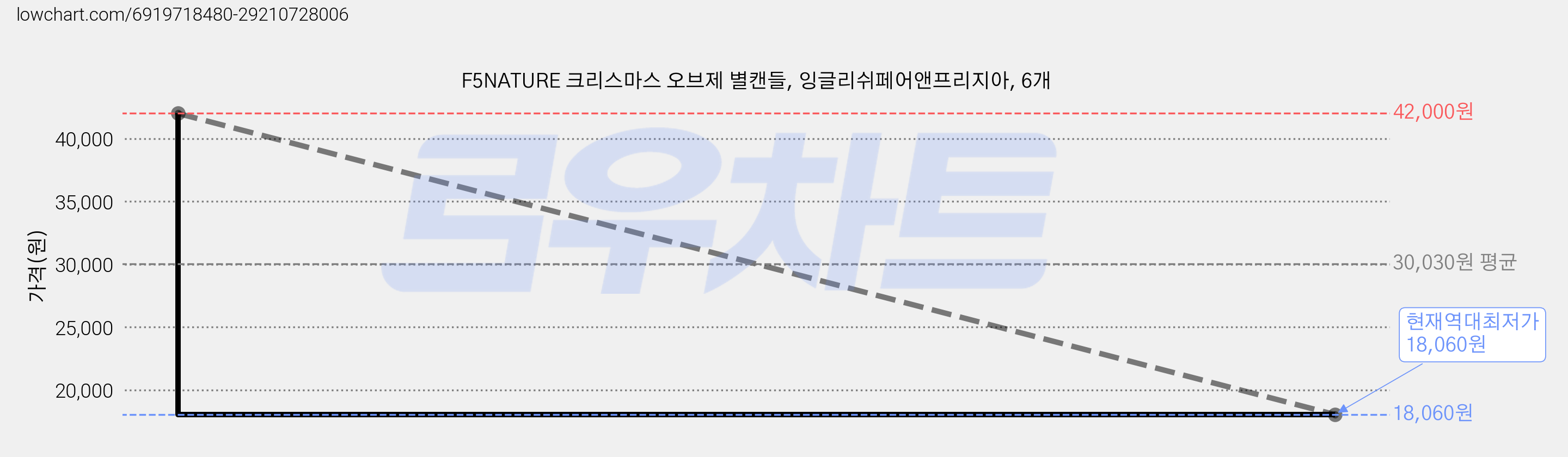 F5NATURE 크리스마스 오브제 별캔들, 잉글리쉬페어앤프리지아, 6개 가격 변동 차트, 현재가 18,060원, 역대최저가