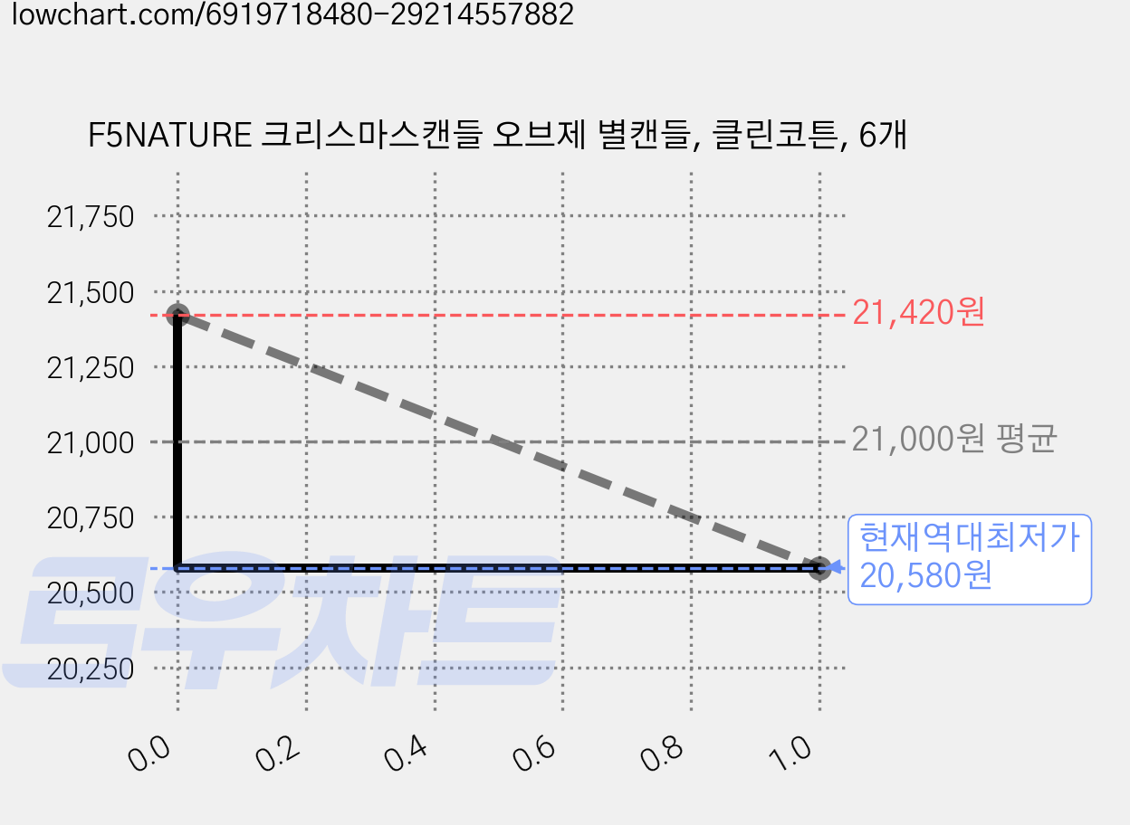 F5NATURE 크리스마스캔들 오브제 별캔들, 클린코튼, 6개 가격 변동 차트, 현재가 20,580원, 역대최저가