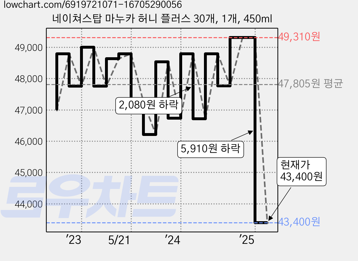 네이쳐스탑 마누카 허니 플러스 30개, 1개, 450ml 가격 변동 차트, 현재가 43,400원, 관측 최저가 41,920원