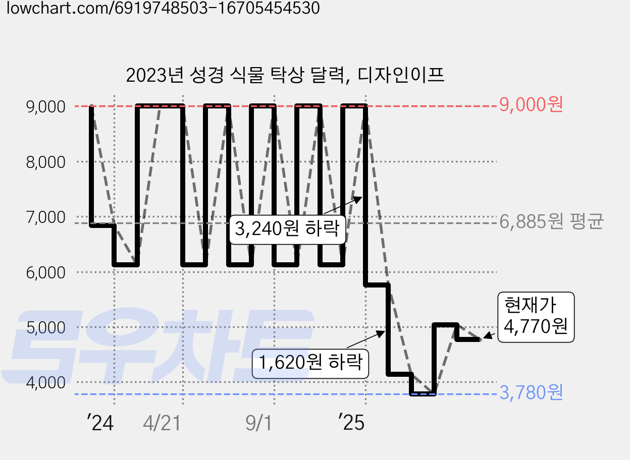 2023년 성경 식물 탁상 달력, 디자인이프 가격 변동 차트, 현재가 4,770원, 관측 최저가 3,690원
