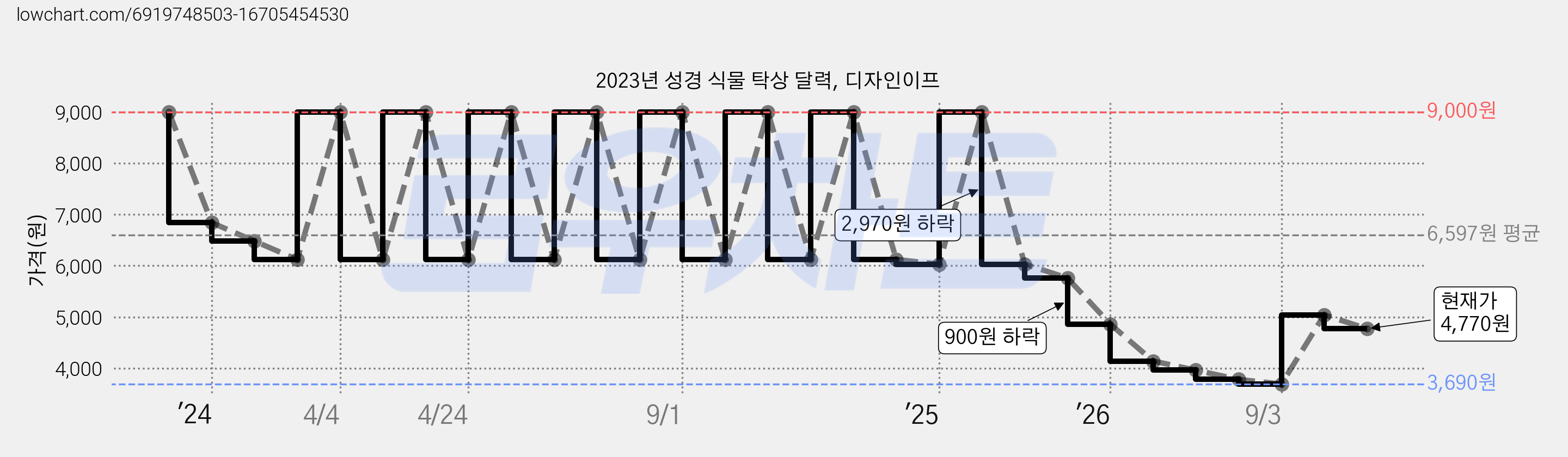 2023년 성경 식물 탁상 달력, 디자인이프 가격 변동 차트, 현재가 4,770원, 관측 최저가 3,690원