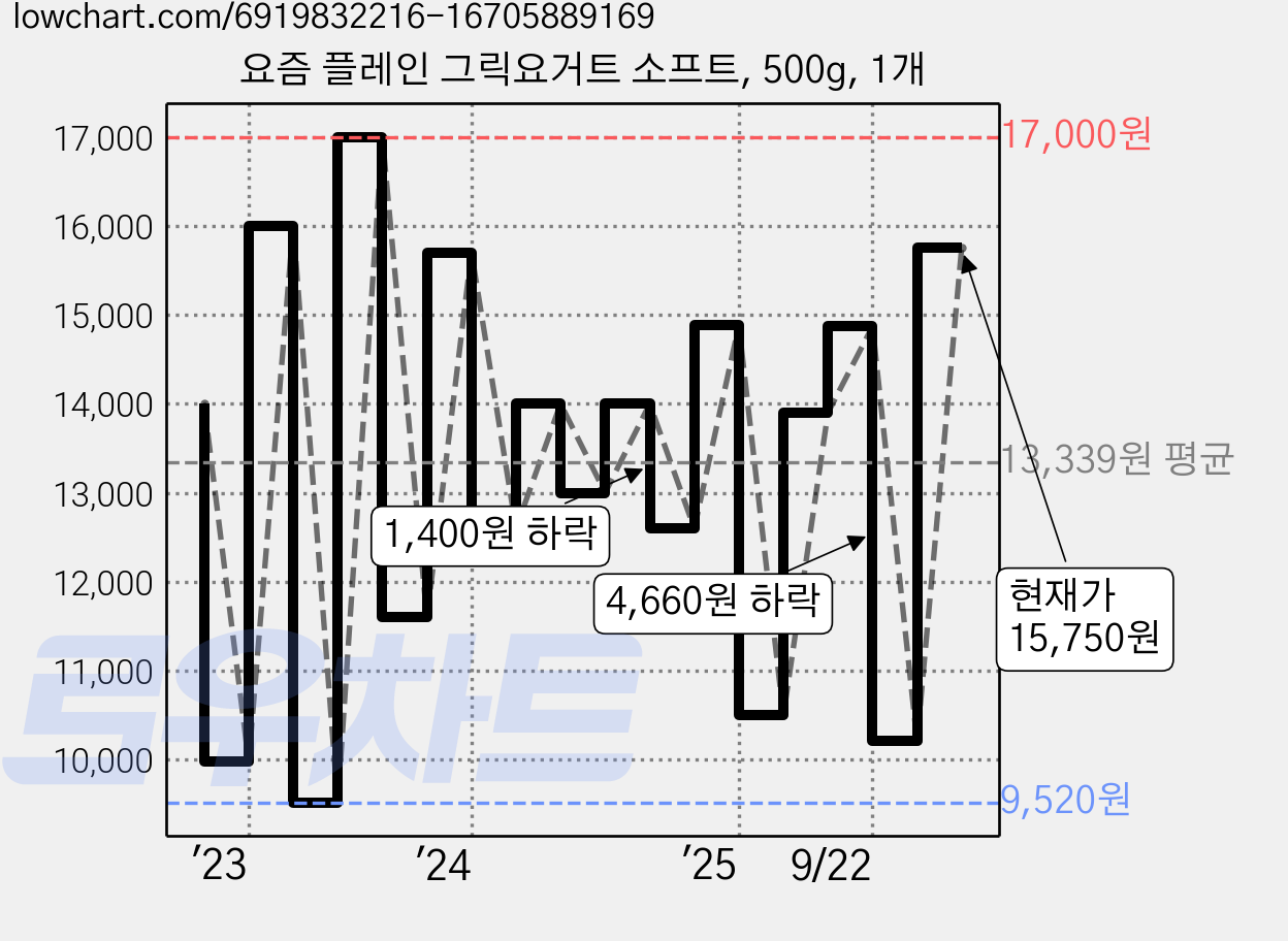 요즘 플레인 그릭요거트 소프트, 500g, 1개 가격 변동 차트, 현재가 15,750원, 관측 최저가 9,300원