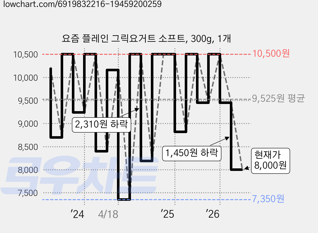 요즘 플레인 그릭요거트 소프트, 300g, 1개 가격 변동 차트, 현재가 8,000원, 관측 최저가 7,350원
