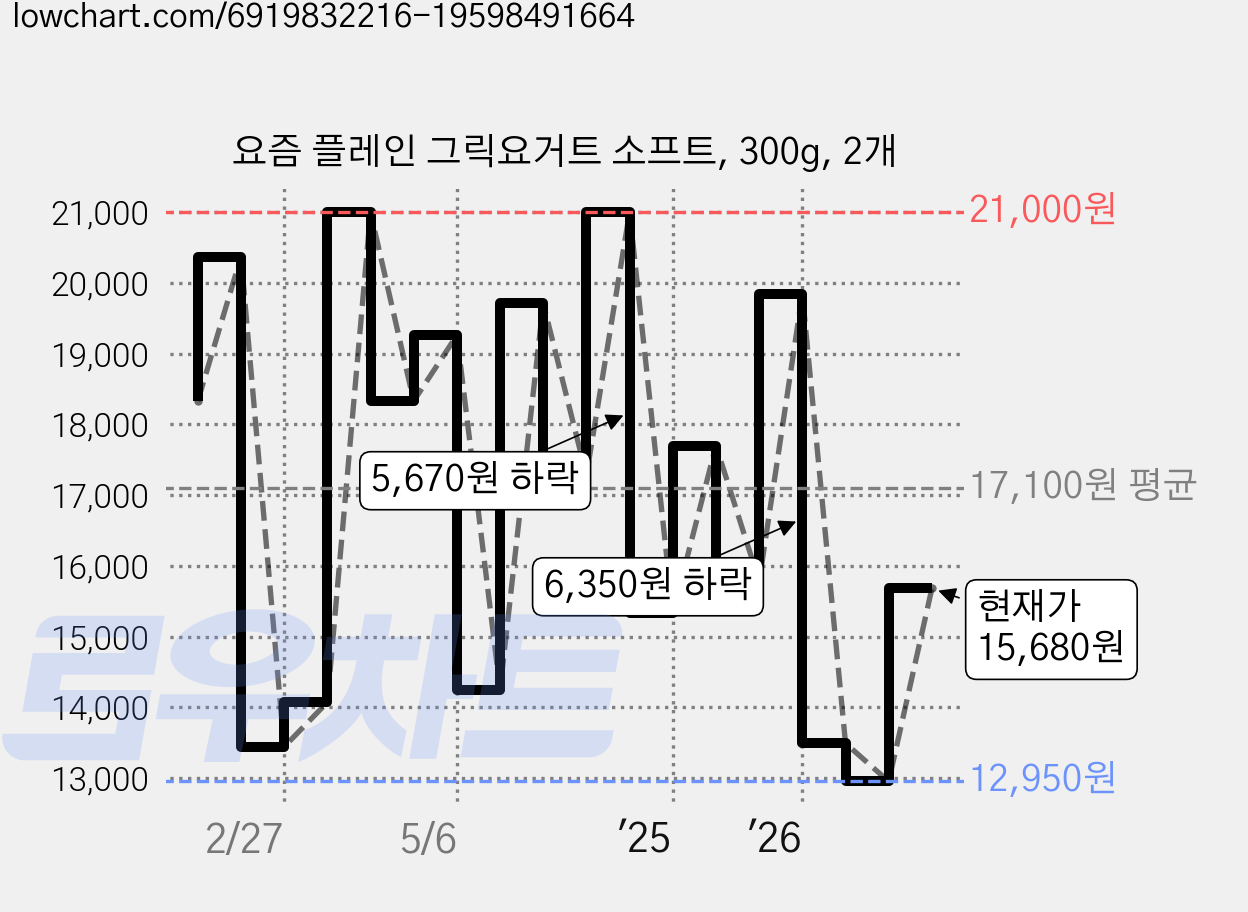 요즘 플레인 그릭요거트 소프트, 300g, 2개 가격 변동 차트, 현재가 15,680원, 관측 최저가 12,950원