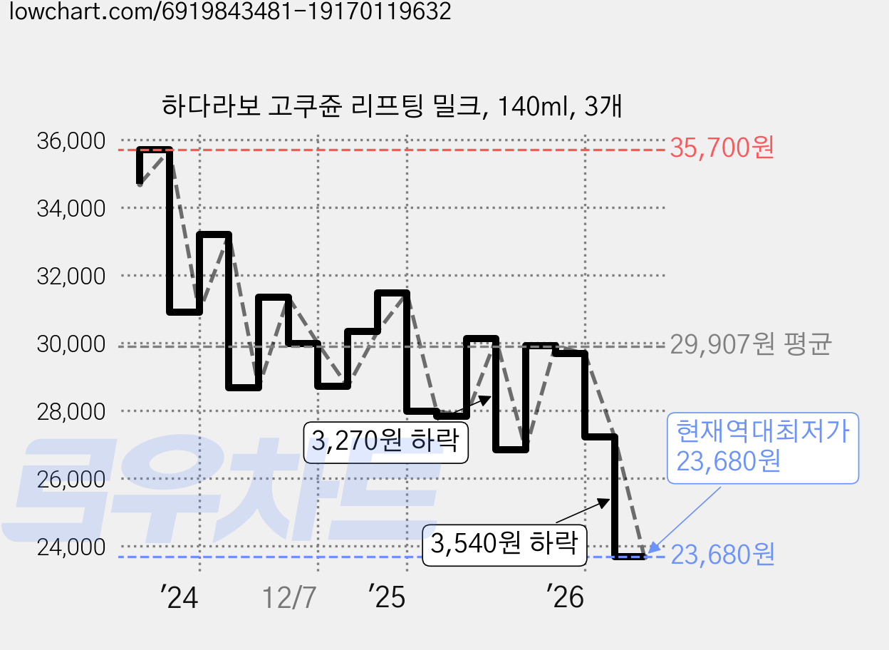 하다라보 고쿠쥰 리프팅 밀크, 140ml, 3개 가격 변동 차트, 현재가 23,680원, 역대최저가
