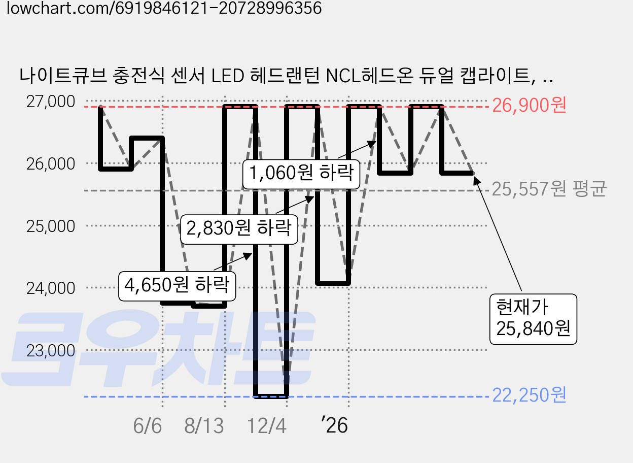 나이트큐브 충전식 센서 LED 헤드랜턴 NCL헤드온 듀얼 캡라이트, 블랙, 1개 가격 변동 차트, 현재가 25,840원, 관측 최저가 22,250원