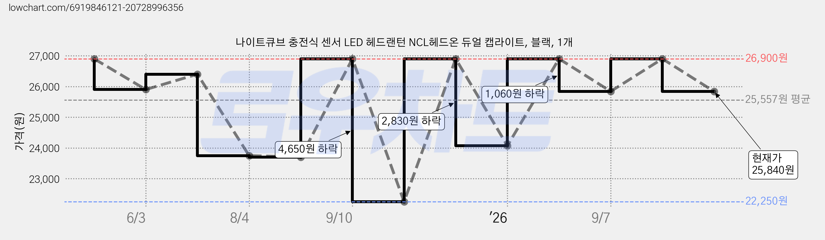 나이트큐브 충전식 센서 LED 헤드랜턴 NCL헤드온 듀얼 캡라이트, 블랙, 1개 가격 변동 차트, 현재가 25,840원, 관측 최저가 22,250원